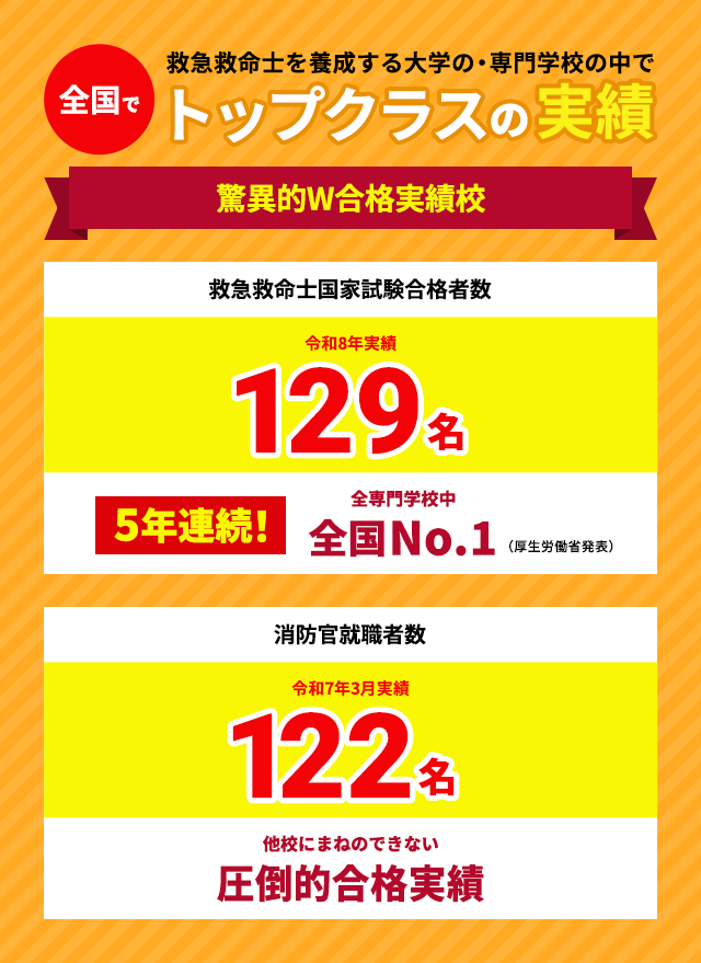全国でトップクラスの実績